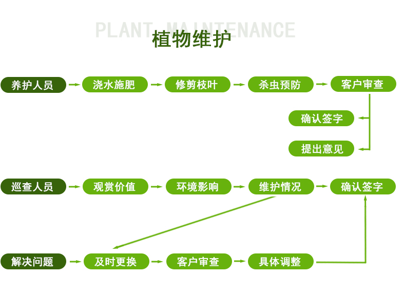 后期维护